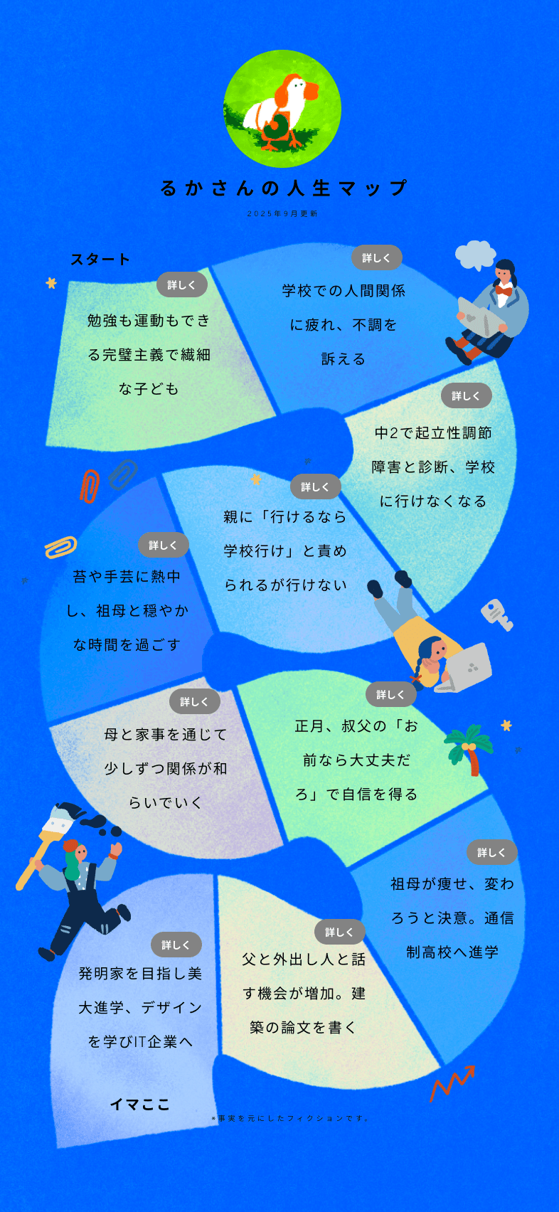 人生マップのサンプル