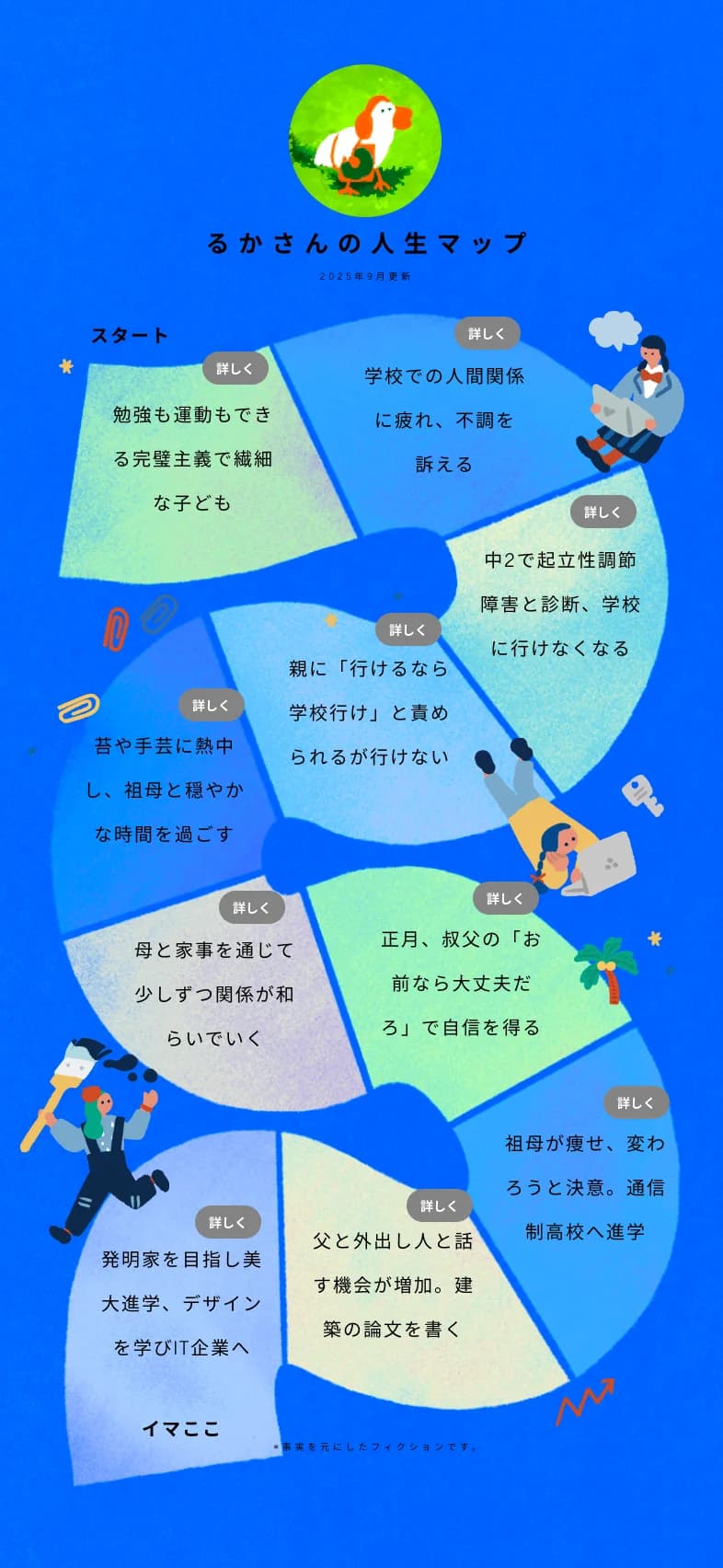るかさんの人生マップ。スタート「勉強も運動もできる完璧主義で繊細な子ども」から、学校での人間関係に疲れて不調を訴える、中2で起立性調節障害と診断され学校に行けなくなる、苔や手芸に熱中し祖母と穏やかな時間を過ごす、正月に叔父の言葉で自信を得る、通信制高校へ進学、発明家を目指し美大でデザインを学びIT企業へ、を経て「イマここ」まで、10のできごとが双六のマスで並んでいる。